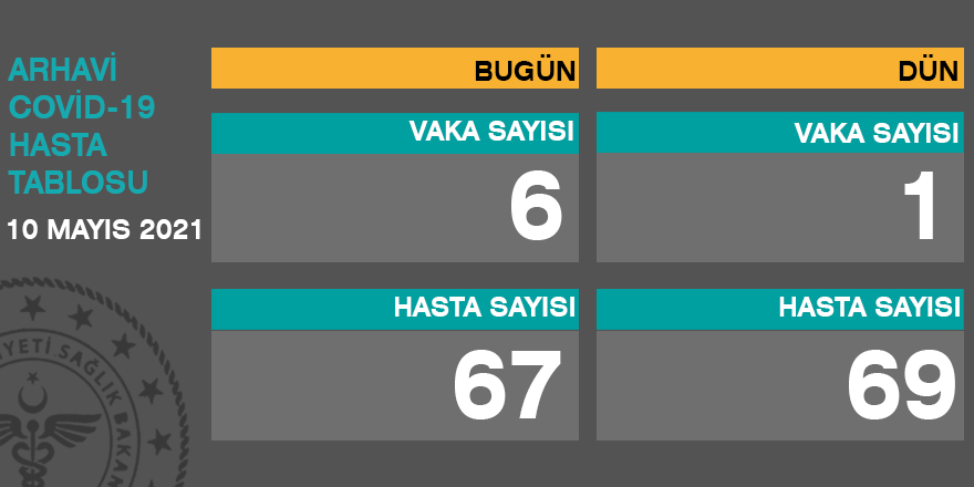 Arhavi Güncel Corona Virüs Tablosu 10.05.2021