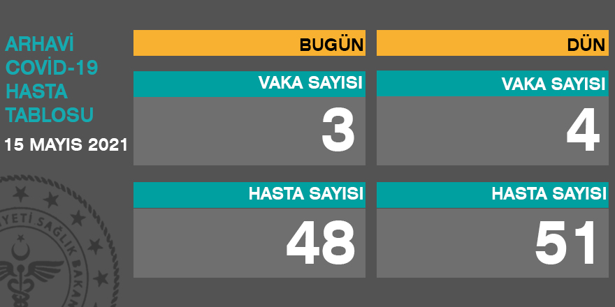 Arhavi Güncel Corona Virüs Tablosu 15.05.2021