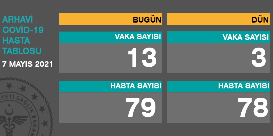 Arhavi Güncel Corona Virüs Tablosu 07.05.2021