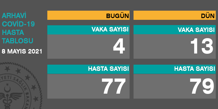 Arhavi Güncel Corona Virüs Tablosu 08.05.2021
