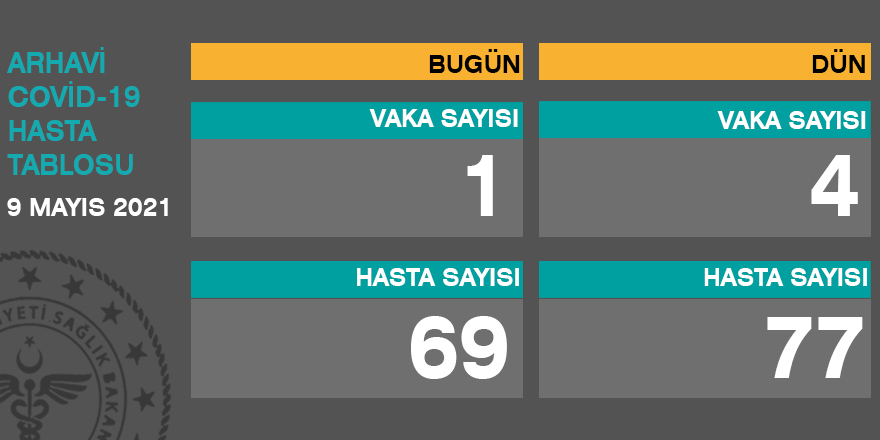 Arhavi Güncel Corona Virüs Tablosu 09.05.2021